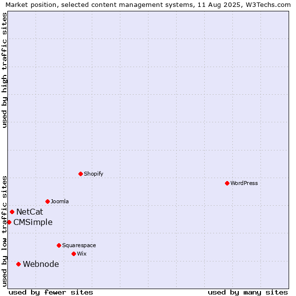 Market position of Webnode vs. NetCat vs. CMSimple