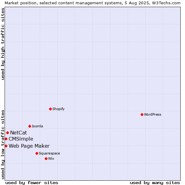 Market position of NetCat vs. Web Page Maker vs. CMSimple