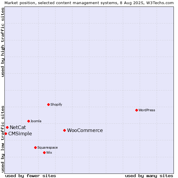 Market position of WooCommerce vs. NetCat vs. CMSimple