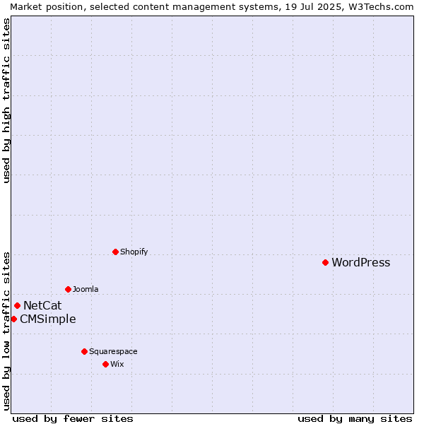 Market position of WordPress vs. NetCat vs. CMSimple