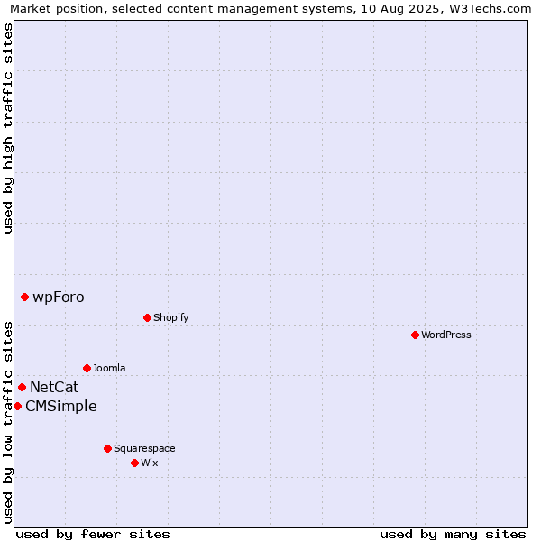 Market position of wpForo vs. NetCat vs. CMSimple