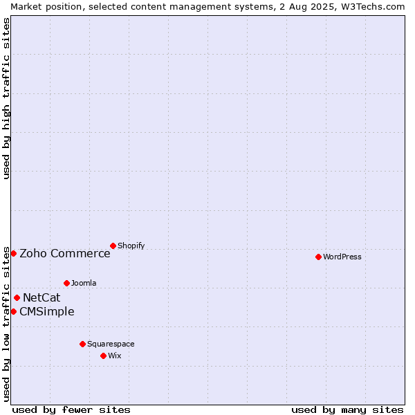 Market position of NetCat vs. Zoho Commerce vs. CMSimple