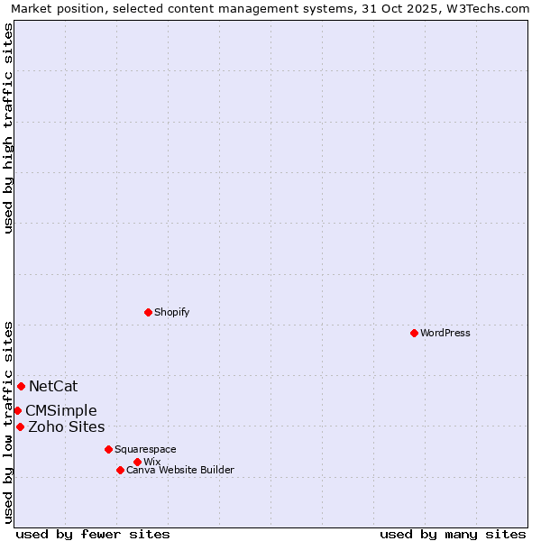 Market position of NetCat vs. Zoho Sites vs. CMSimple