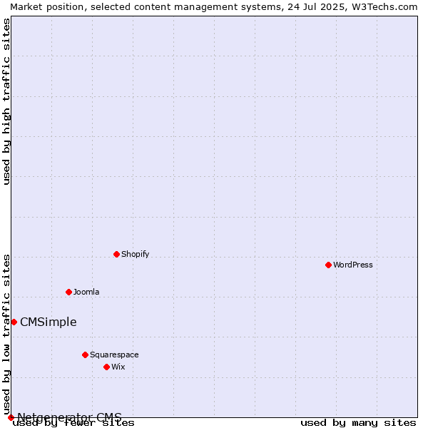 Market position of CMSimple vs. Netgenerator CMS