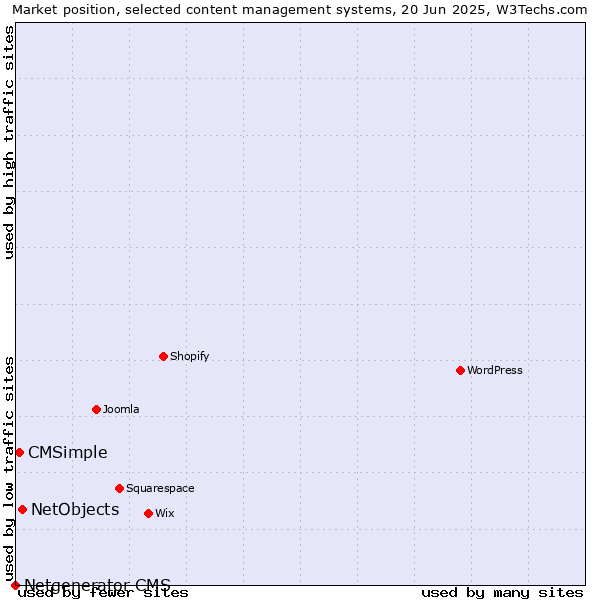 Market position of NetObjects vs. CMSimple vs. Netgenerator CMS