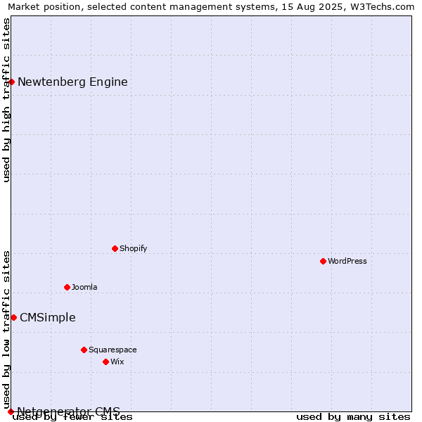 Market position of CMSimple vs. Newtenberg Engine vs. Netgenerator CMS