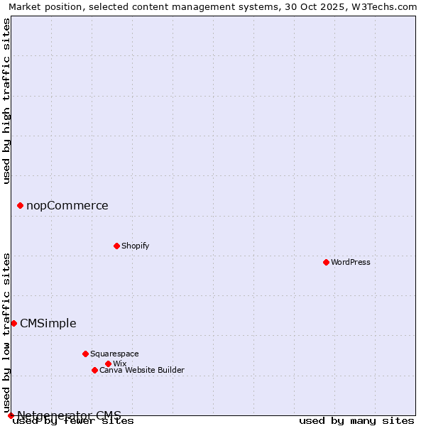Market position of nopCommerce vs. CMSimple vs. Netgenerator CMS