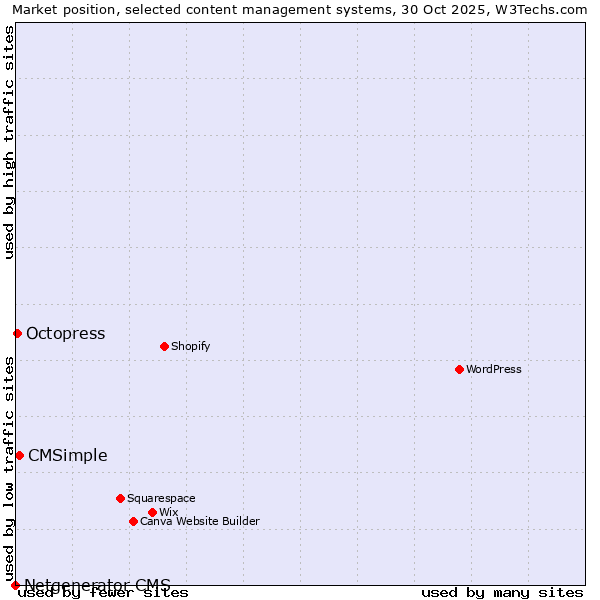Market position of CMSimple vs. Octopress vs. Netgenerator CMS