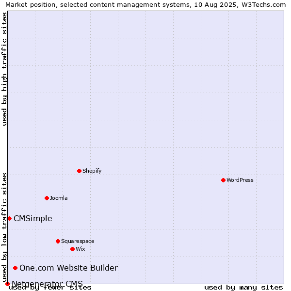 Market position of One.com Website Builder vs. CMSimple vs. Netgenerator CMS