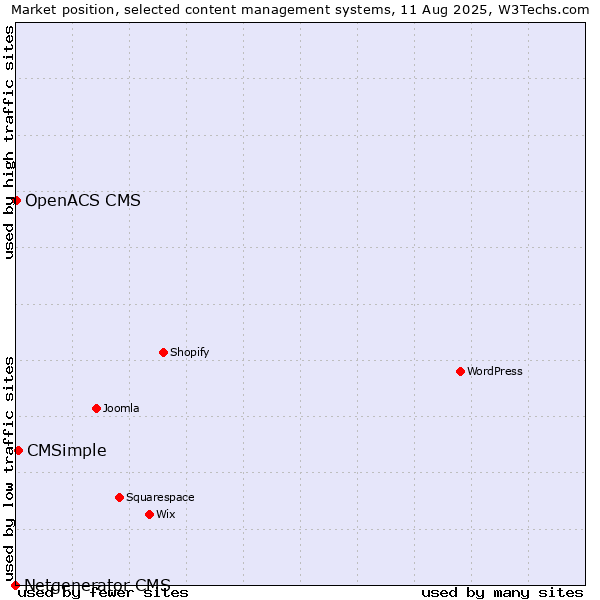Market position of CMSimple vs. OpenACS CMS vs. Netgenerator CMS