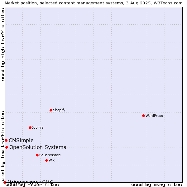 Market position of OpenSolution Systems vs. CMSimple vs. Netgenerator CMS