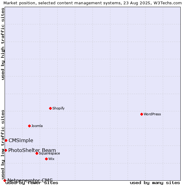 Market position of CMSimple vs. PhotoShelter Beam vs. Netgenerator CMS