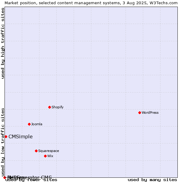 Market position of CMSimple vs. PHPFox vs. Netgenerator CMS