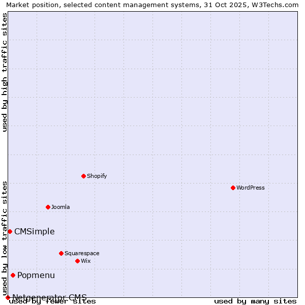 Market position of Popmenu vs. CMSimple vs. Netgenerator CMS