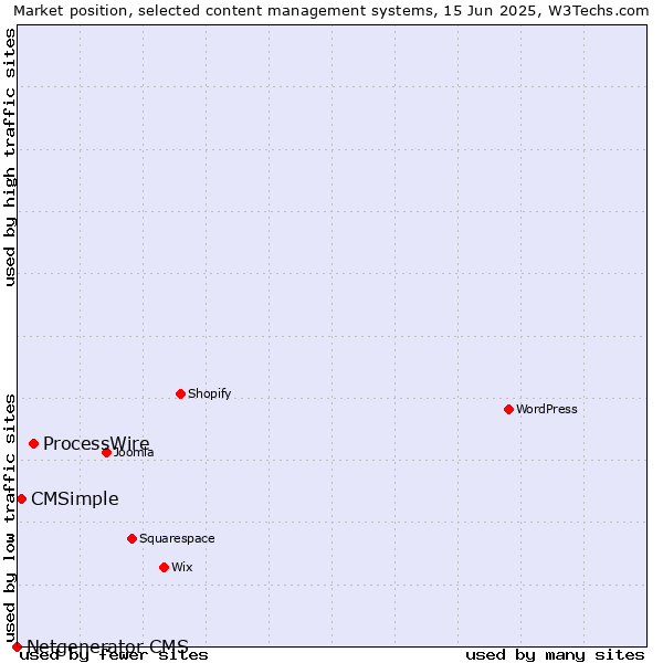 Market position of ProcessWire vs. CMSimple vs. Netgenerator CMS