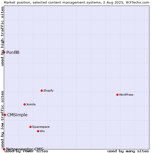 Market position of CMSimple vs. PunBB vs. Netgenerator CMS