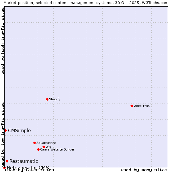 Market position of Restaumatic vs. CMSimple vs. Netgenerator CMS