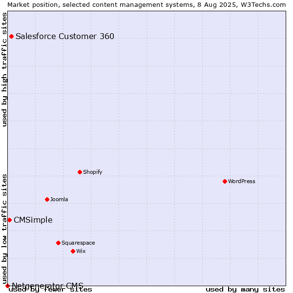 Market position of Salesforce Customer 360 vs. CMSimple vs. Netgenerator CMS