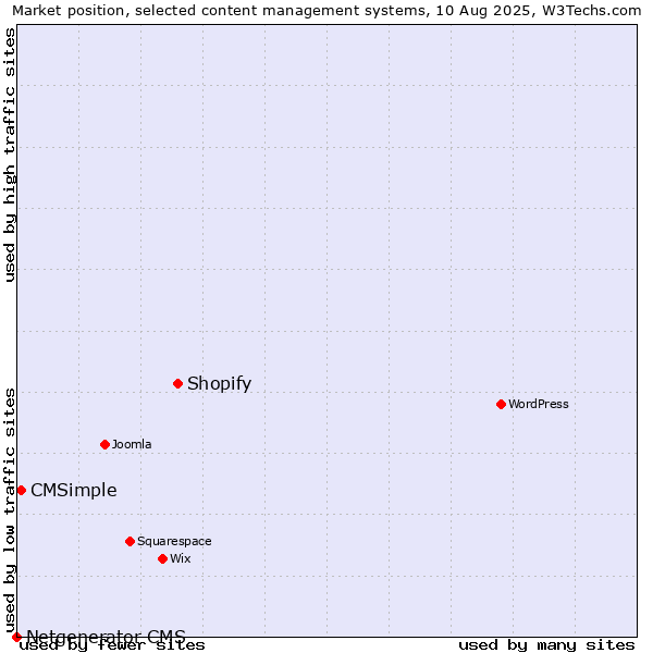 Market position of Shopify vs. CMSimple vs. Netgenerator CMS