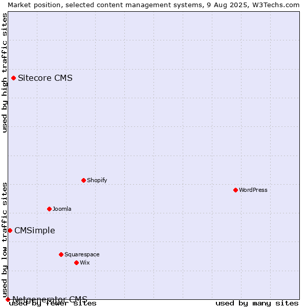 Market position of Sitecore CMS vs. CMSimple vs. Netgenerator CMS