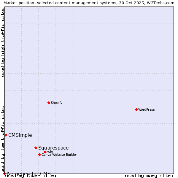 Market position of Squarespace vs. CMSimple vs. Netgenerator CMS