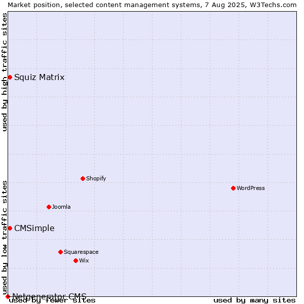 Market position of Squiz Matrix vs. CMSimple vs. Netgenerator CMS