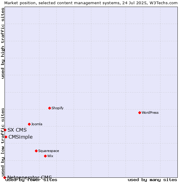 Market position of CMSimple vs. SX CMS vs. Netgenerator CMS