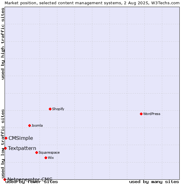 Market position of CMSimple vs. Textpattern vs. Netgenerator CMS