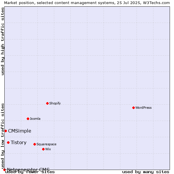 Market position of Tistory vs. CMSimple vs. Netgenerator CMS
