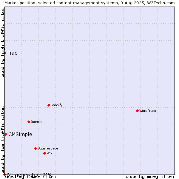Market position of CMSimple vs. Trac vs. Netgenerator CMS