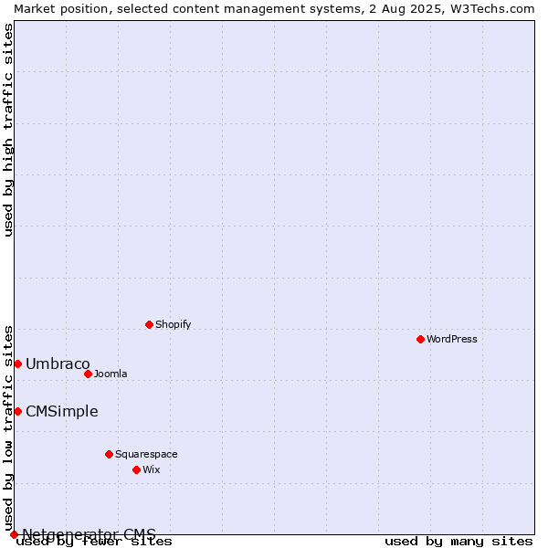 Market position of Umbraco vs. CMSimple vs. Netgenerator CMS