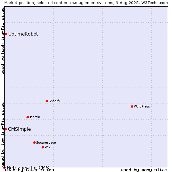 Market position of UptimeRobot vs. CMSimple vs. Netgenerator CMS