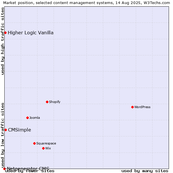 Market position of CMSimple vs. Higher Logic Vanilla vs. Netgenerator CMS