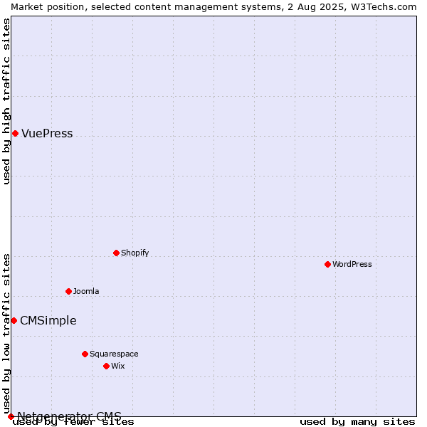 Market position of VuePress vs. CMSimple vs. Netgenerator CMS