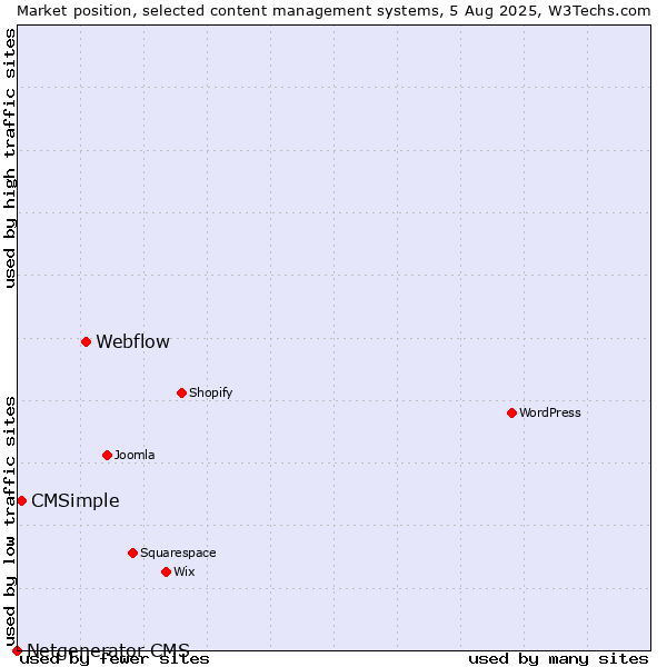 Market position of Webflow vs. CMSimple vs. Netgenerator CMS