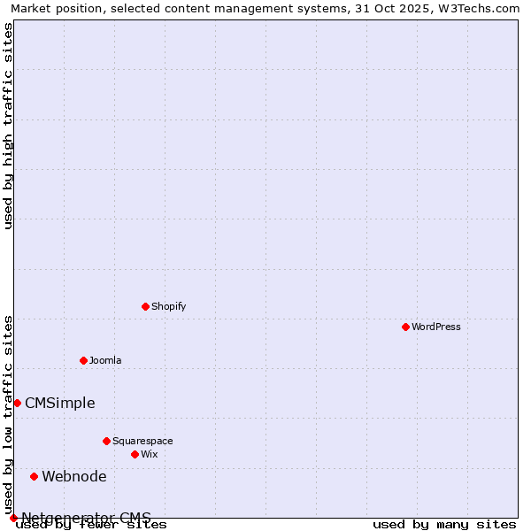 Market position of Webnode vs. CMSimple vs. Netgenerator CMS