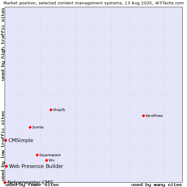 Market position of Web Presence Builder vs. CMSimple vs. Netgenerator CMS