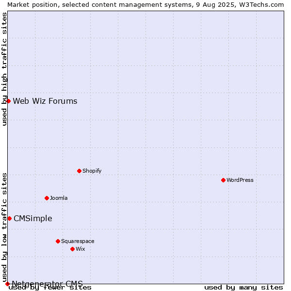Market position of CMSimple vs. Web Wiz Forums vs. Netgenerator CMS