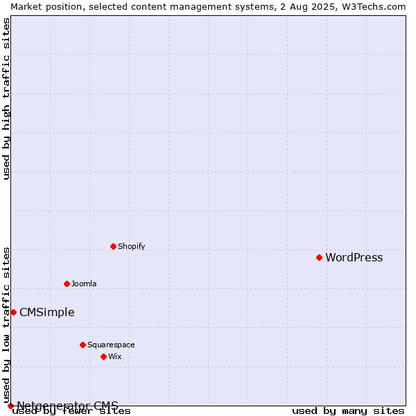 Market position of WordPress vs. CMSimple vs. Netgenerator CMS