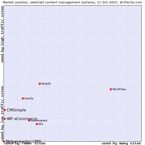 Market position of WP eCommerce vs. CMSimple vs. Netgenerator CMS