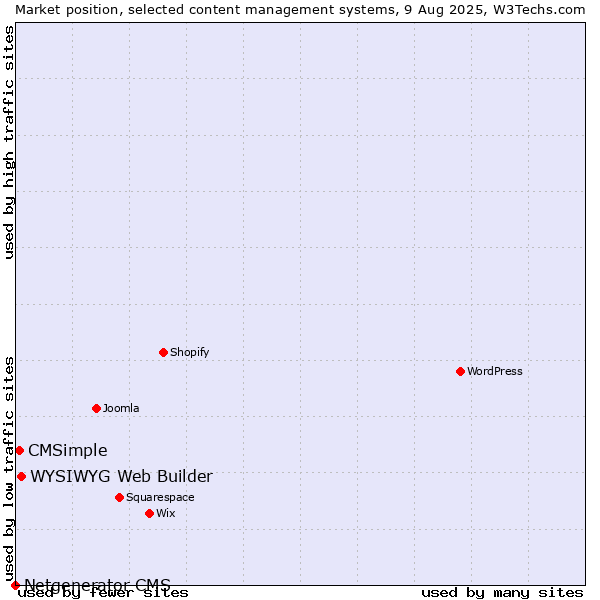 Market position of WYSIWYG Web Builder vs. CMSimple vs. Netgenerator CMS