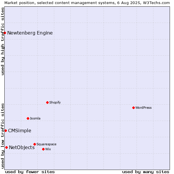 Market position of NetObjects vs. CMSimple vs. Newtenberg Engine