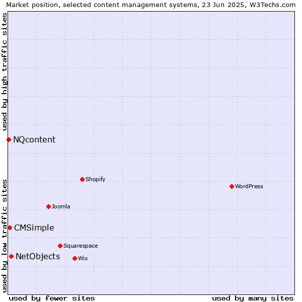 Market position of NetObjects vs. CMSimple vs. NQcontent
