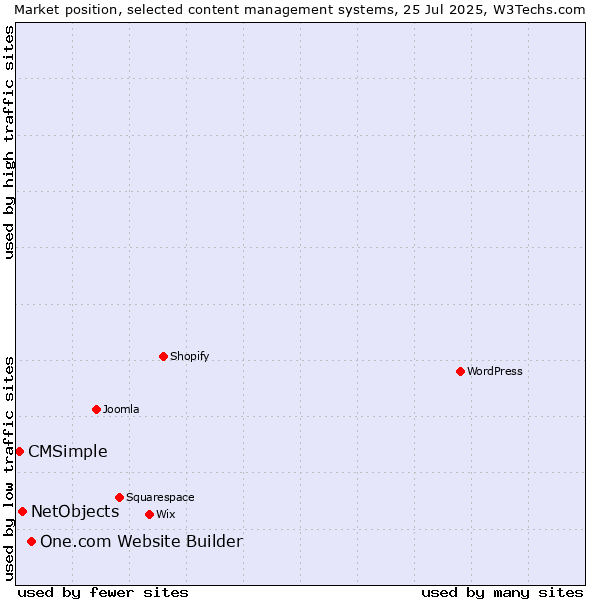 Market position of One.com Website Builder vs. NetObjects vs. CMSimple