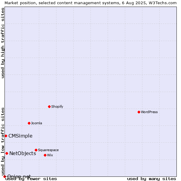 Market position of NetObjects vs. CMSimple vs. Onion.net