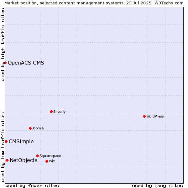 Market position of NetObjects vs. CMSimple vs. OpenACS CMS