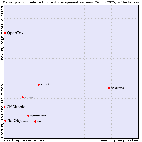 Market position of NetObjects vs. OpenText vs. CMSimple