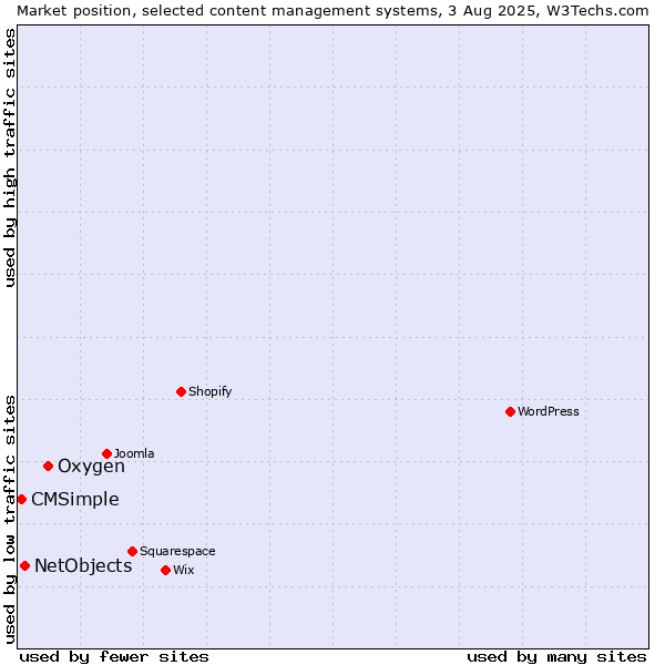 Market position of Oxygen vs. NetObjects vs. CMSimple