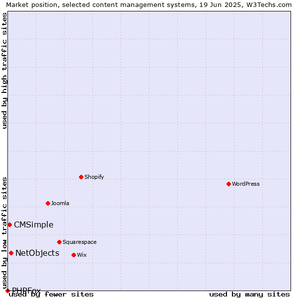 Market position of NetObjects vs. CMSimple vs. PHPFox