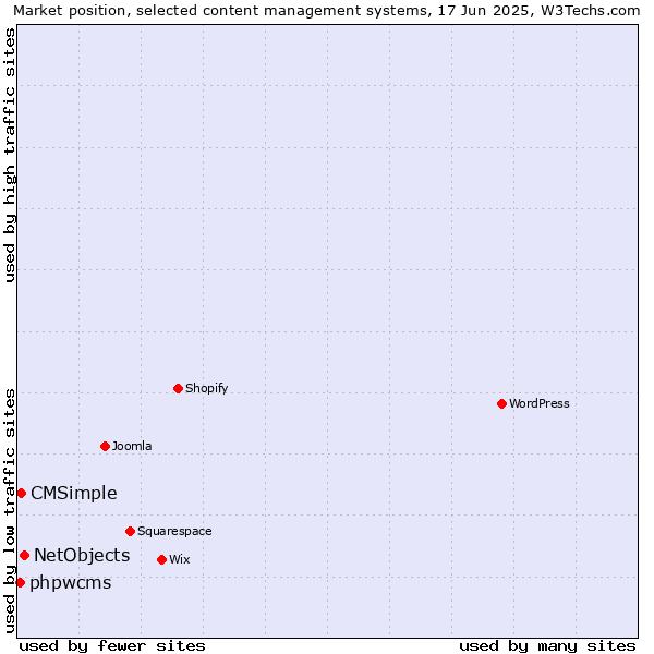 Market position of NetObjects vs. CMSimple vs. phpwcms